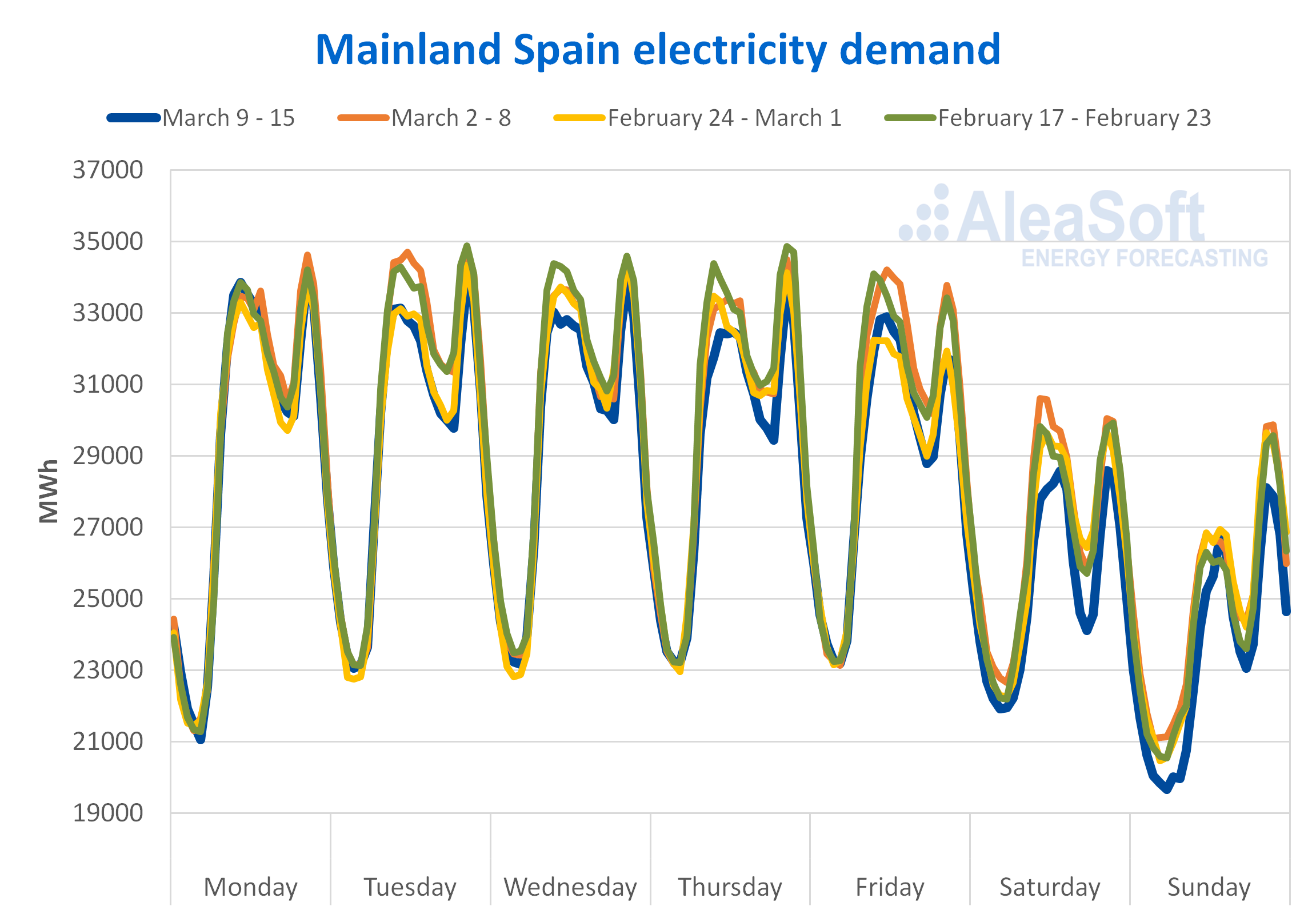 Electricity demand mainland spain previous weeks coronavirus