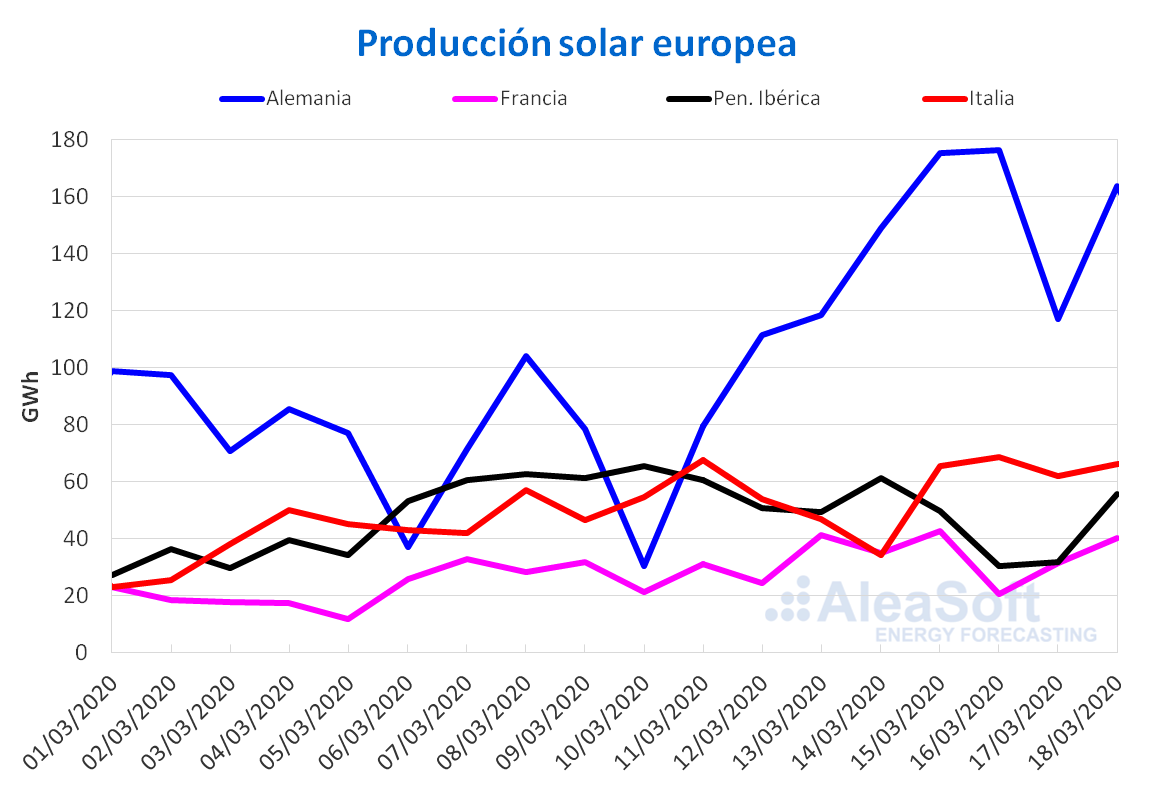 n solar f- otovoltaica termosolar electricidad Europa