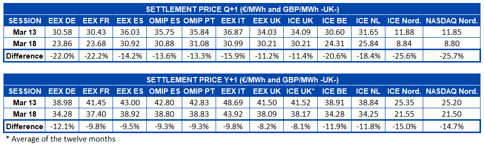 tlement p- rice European electricity futures markets Q1 and Y1