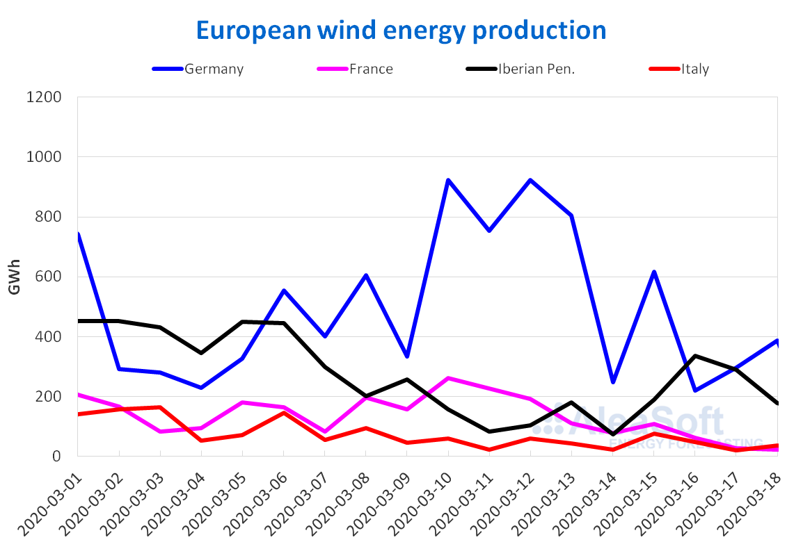 gy produc- tion electricity Europe