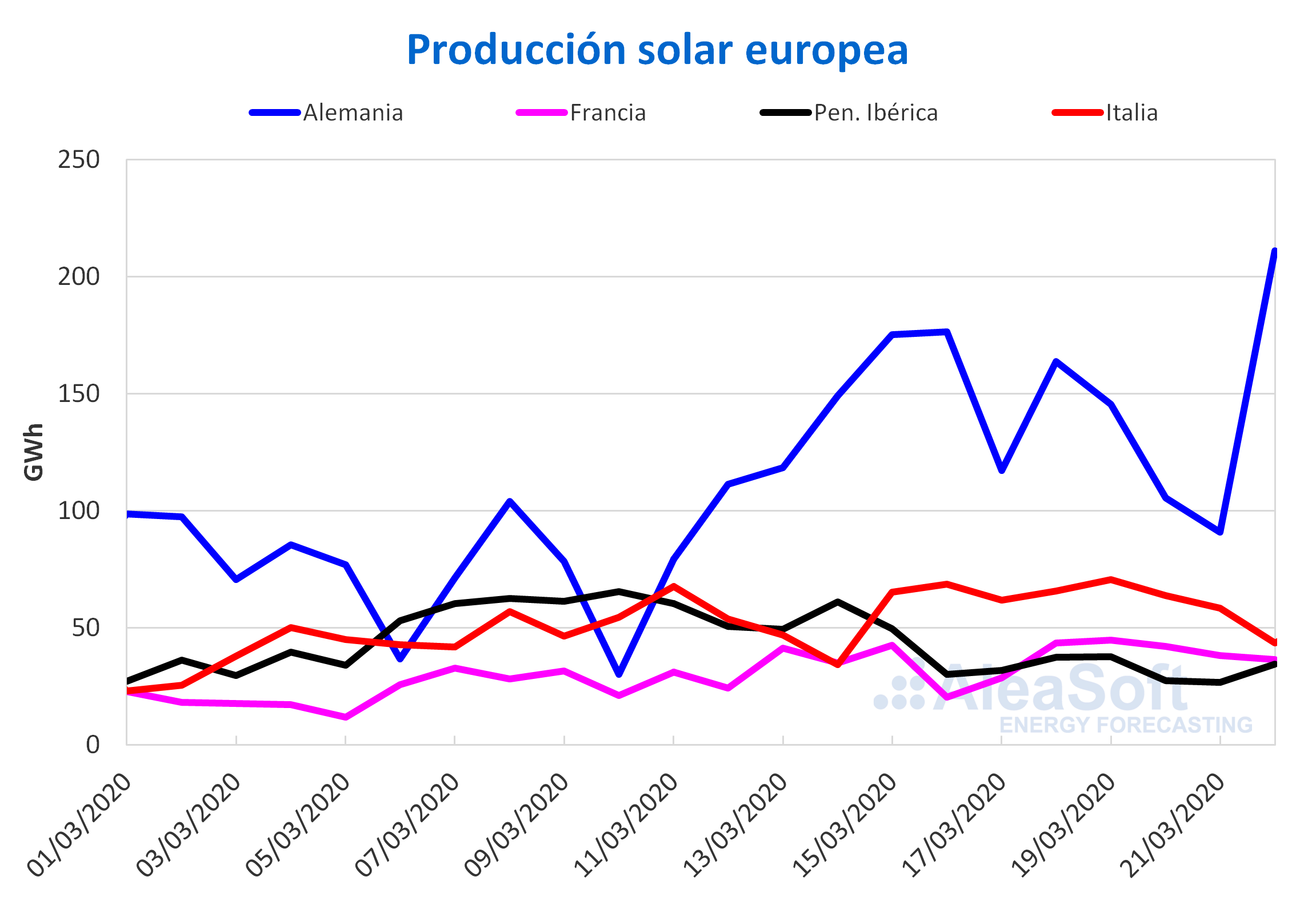 n solar f- otovoltaica termosolar electricidad Europa