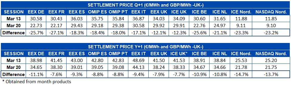 tlement p- rice European electricity futures markets Q1 and Y1