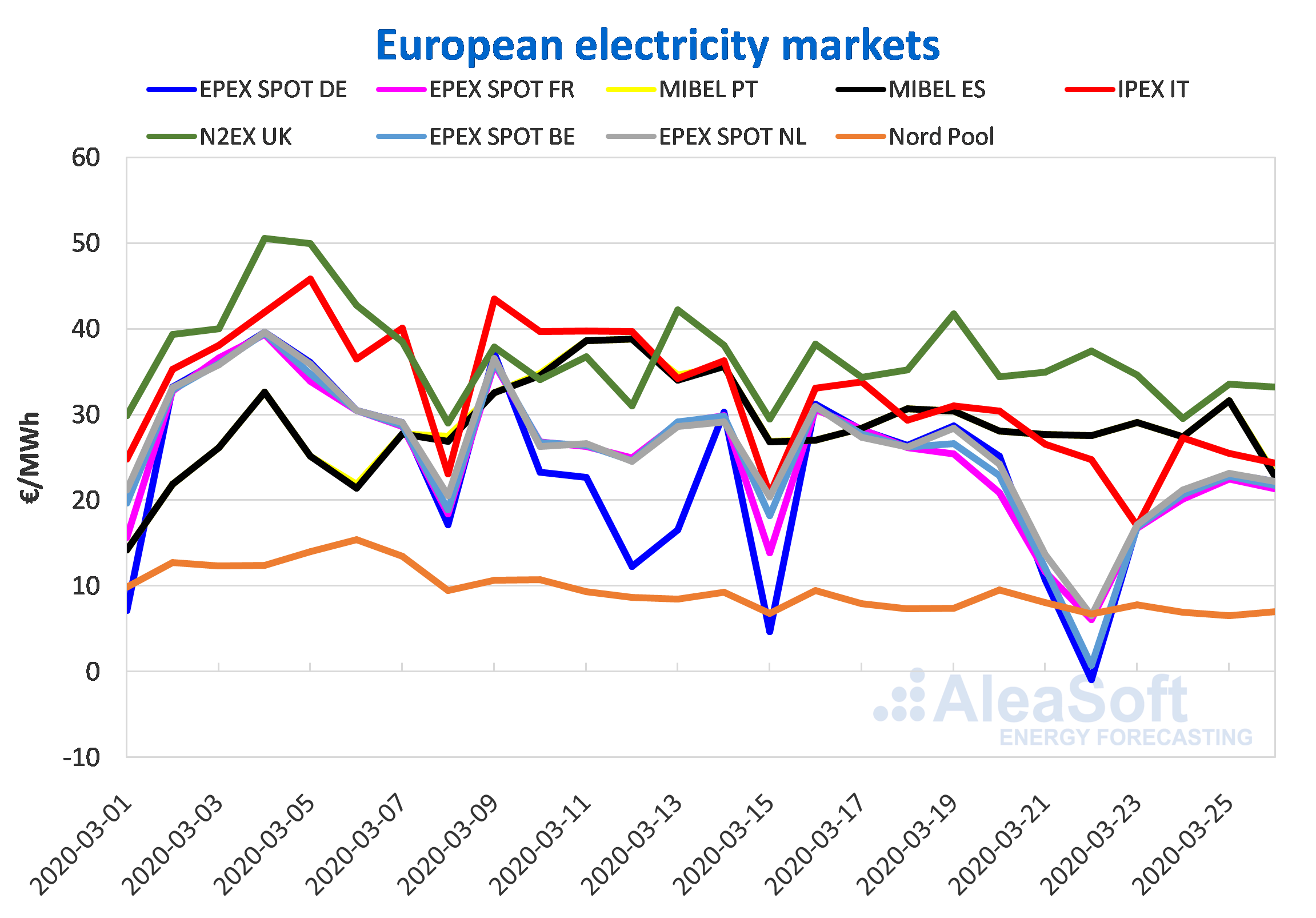 electrici- ty market prices