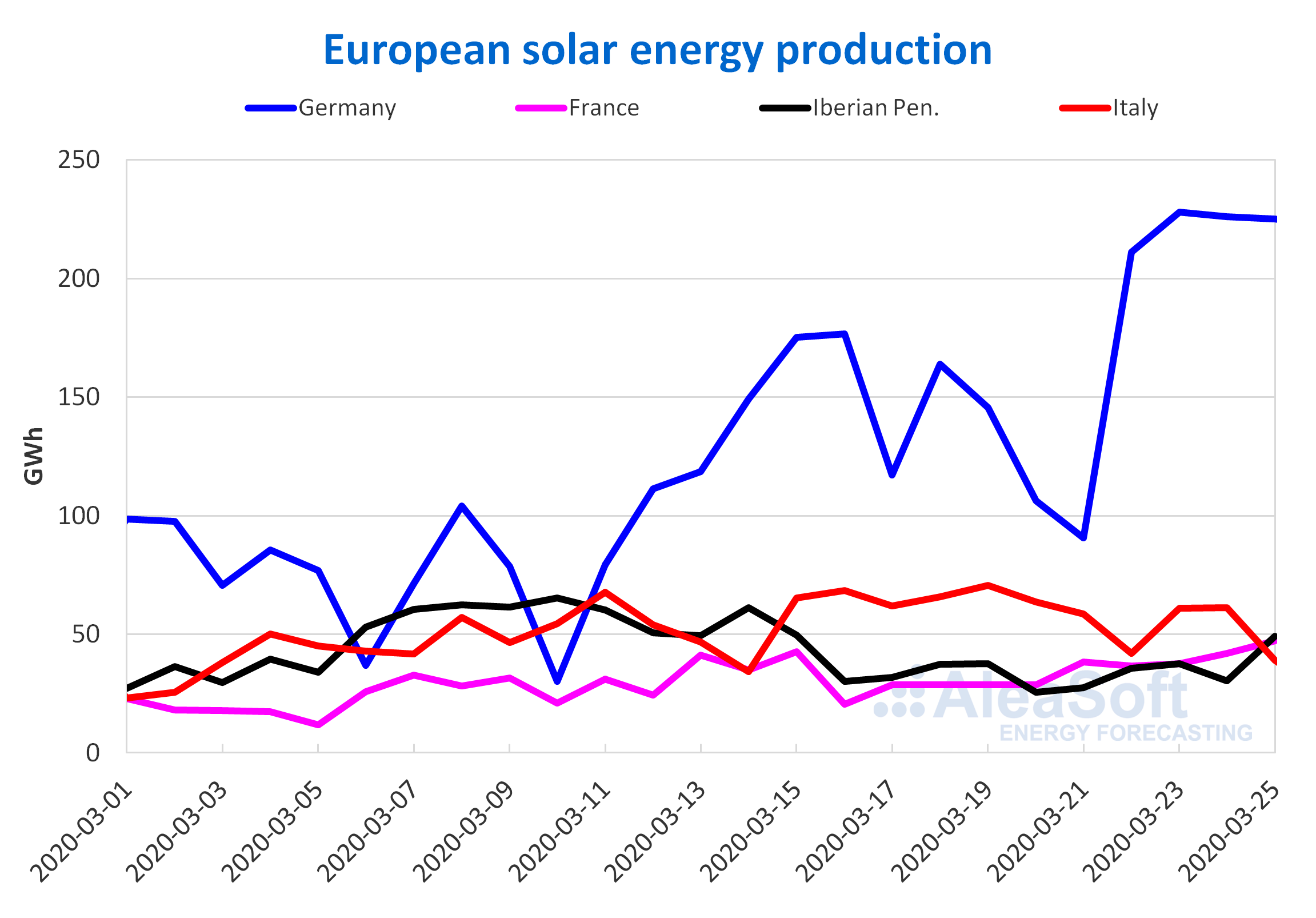 tovoltaic-  thermosolar energy production electricity Europe