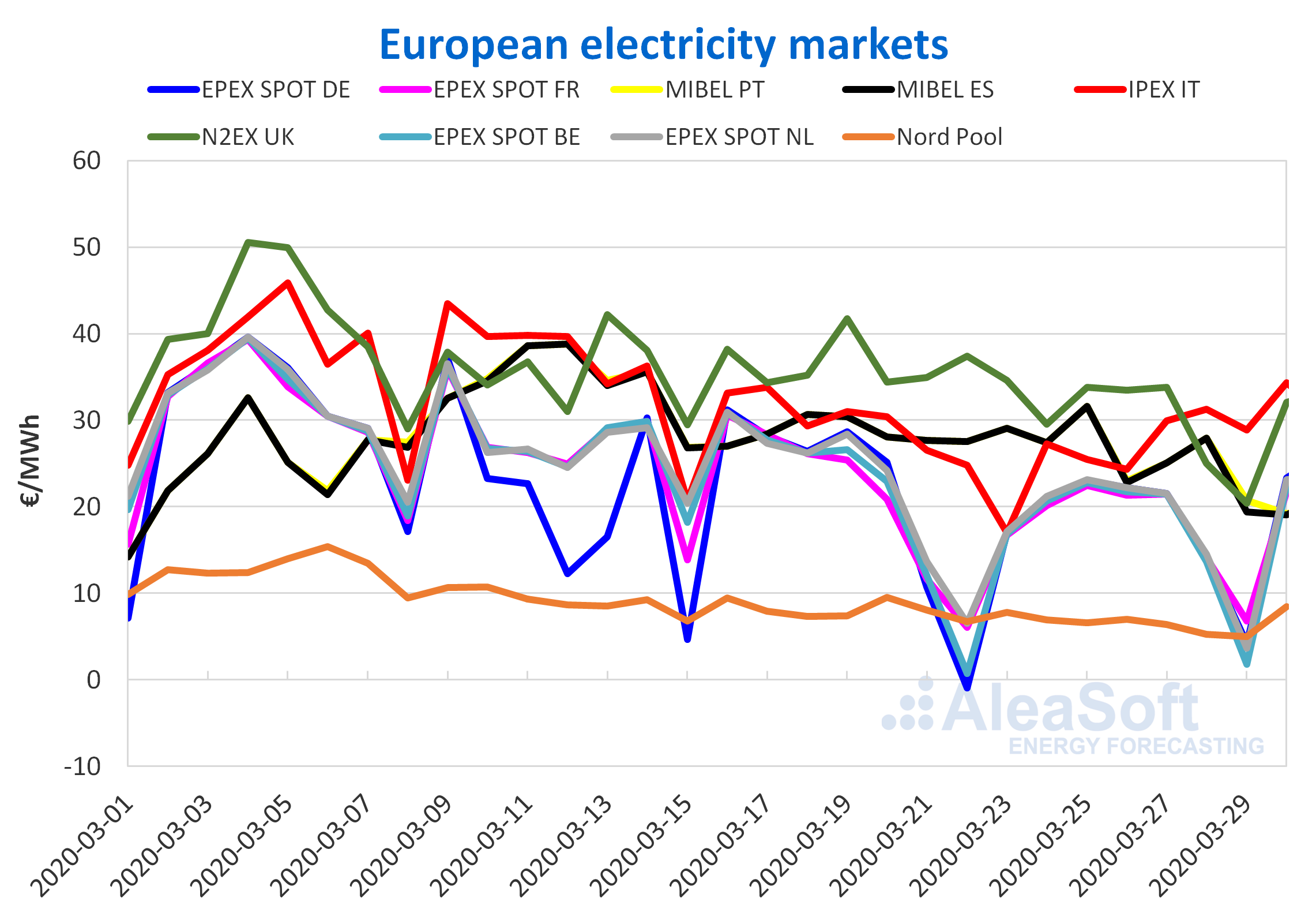 electrici- ty market prices