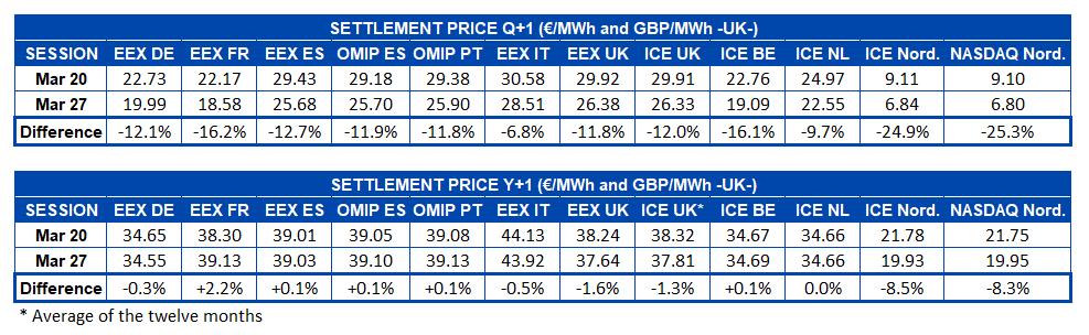 tlement p- rice European electricity futures markets Q1 and  Y1