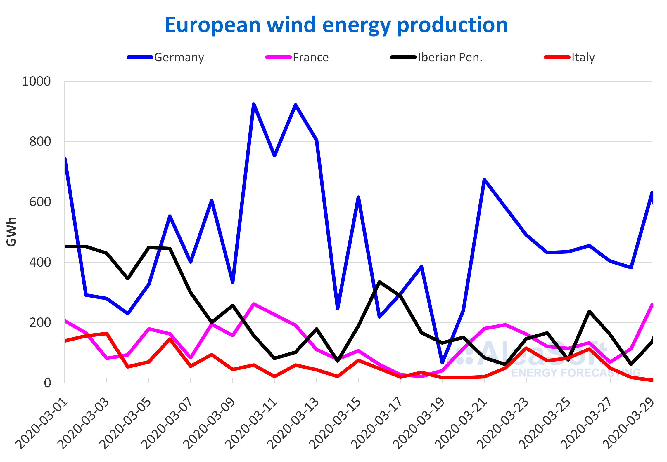 gy produc- tion electricity Europe