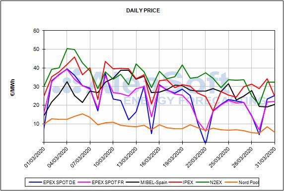Report European energy market prices for the month of March 2019