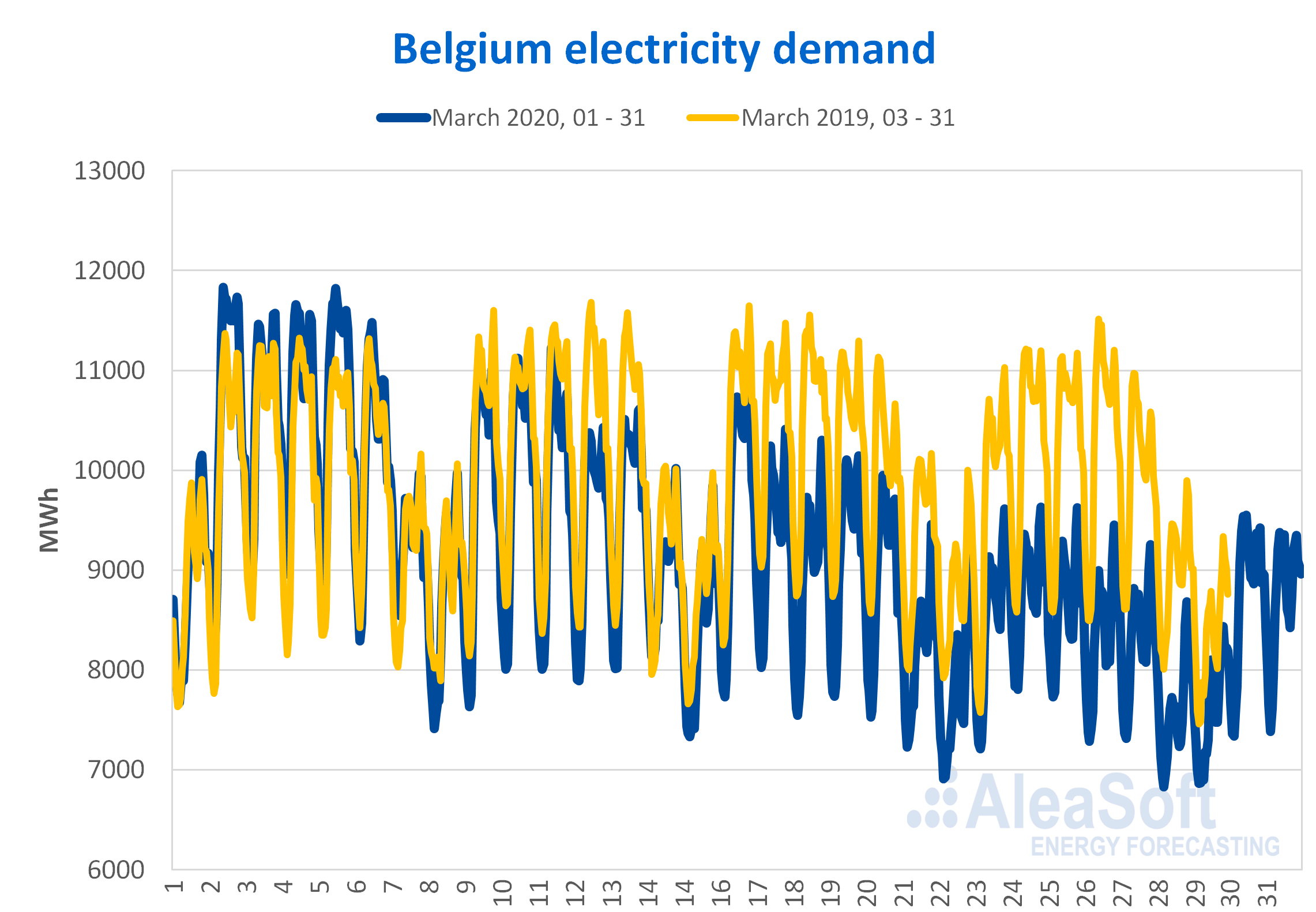 AleaSoft - Electricity hourly demand Belgium coronavirus effect