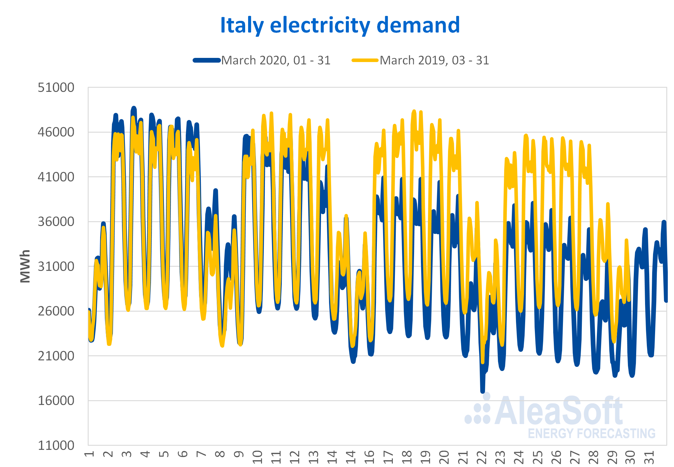 AleaSoft - Electricity hourly demand Italy coronavirus effect
