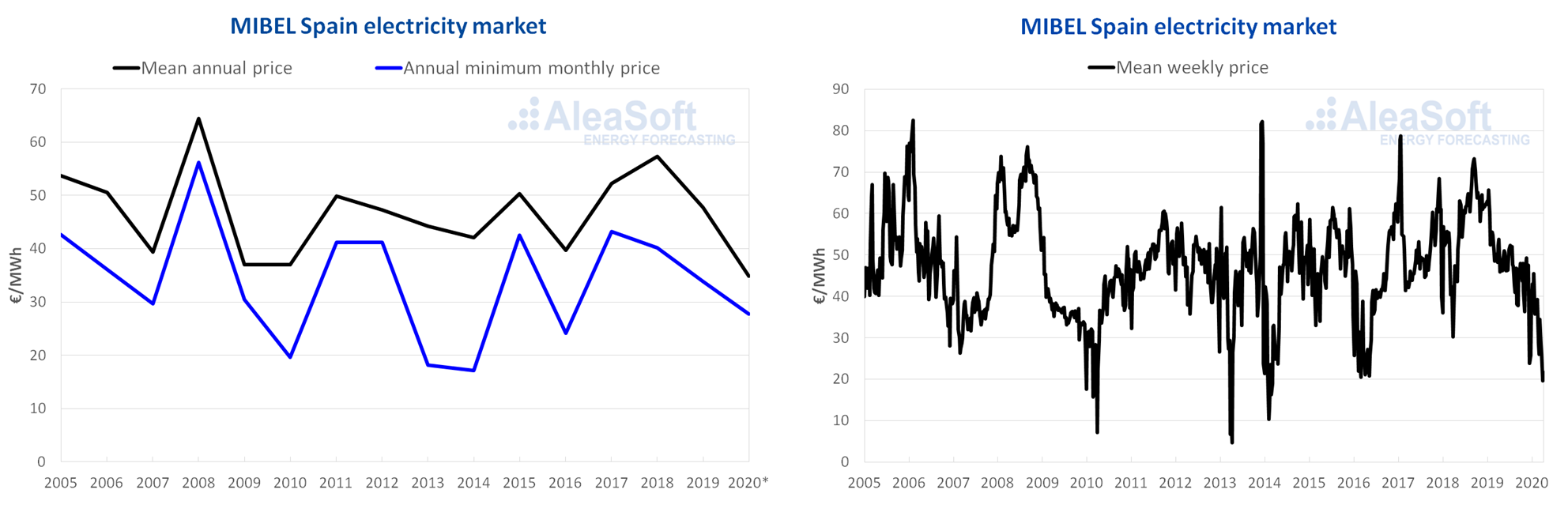 AleaSoft - MIBEL Spain electricity market price