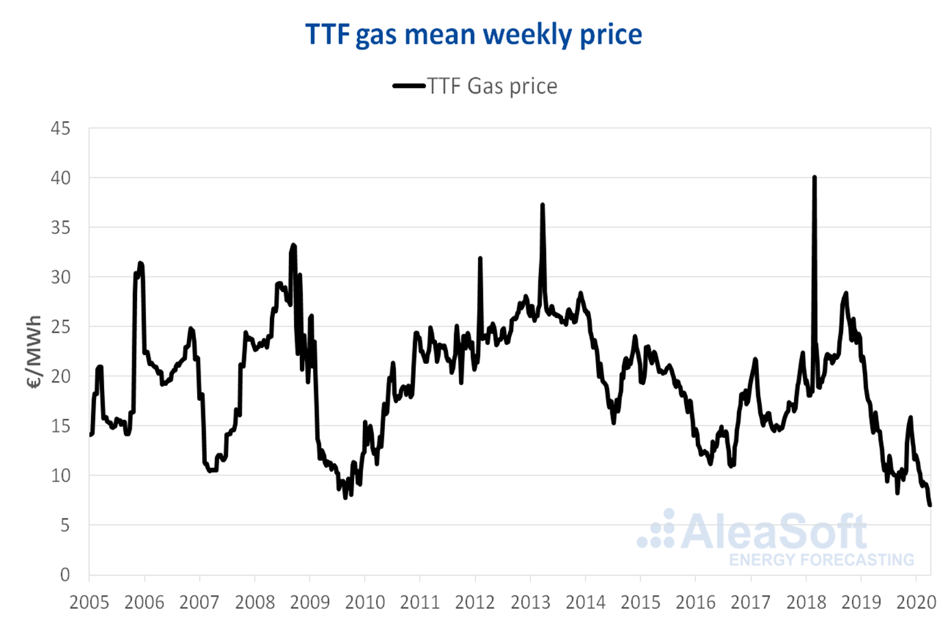 AleaSoft - TTF European gas price