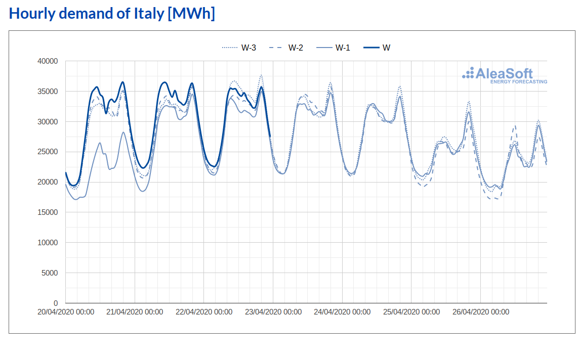 AleaSoft - Electricity demand observatory Italy
