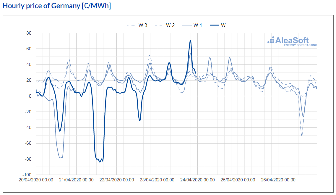 AleaSoft - observatory electricity market price epex spot germany