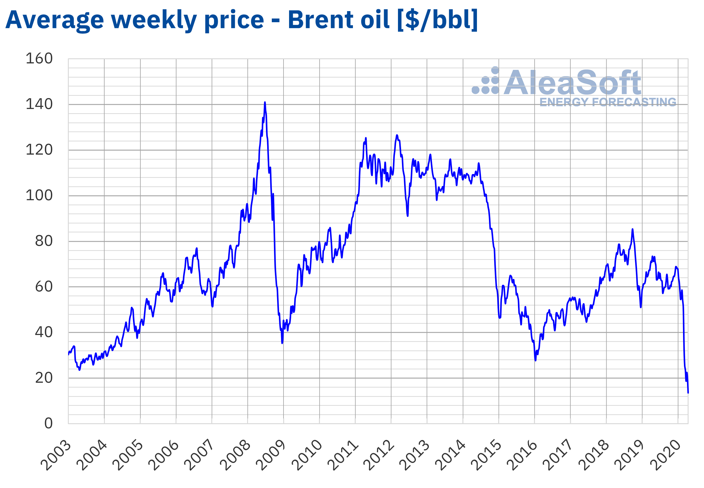 AleaSoft - Brent oil weekly price