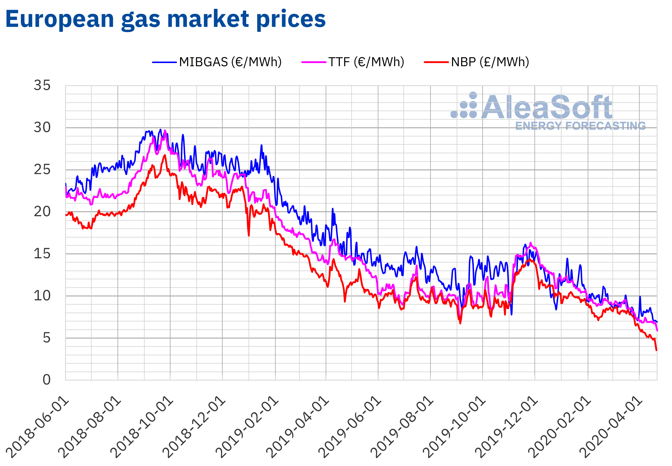 AleaSoft - Europe gas markets prices MIBGAS TTF NBP