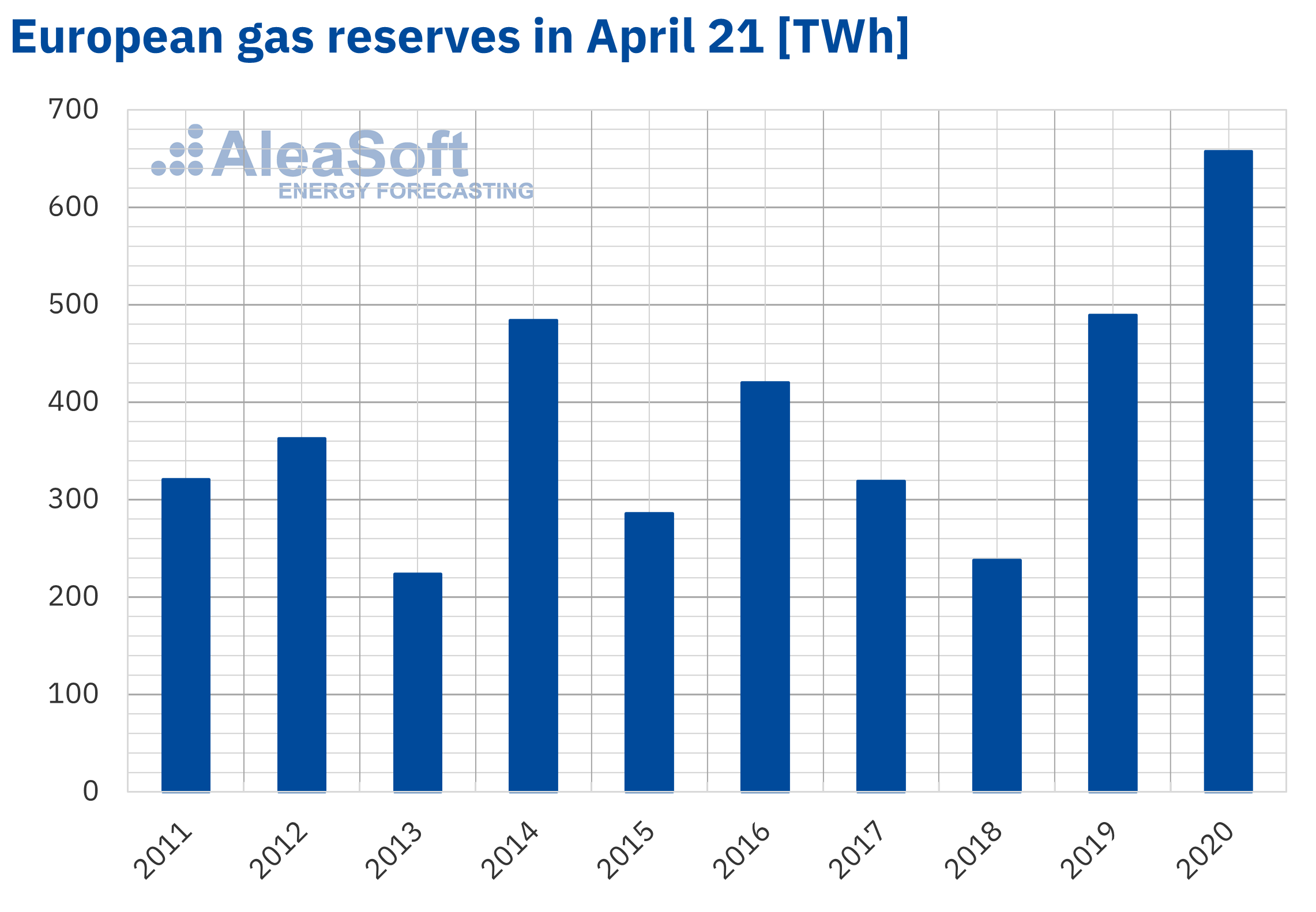 AleaSoft - Europe gas reserves storage April 21