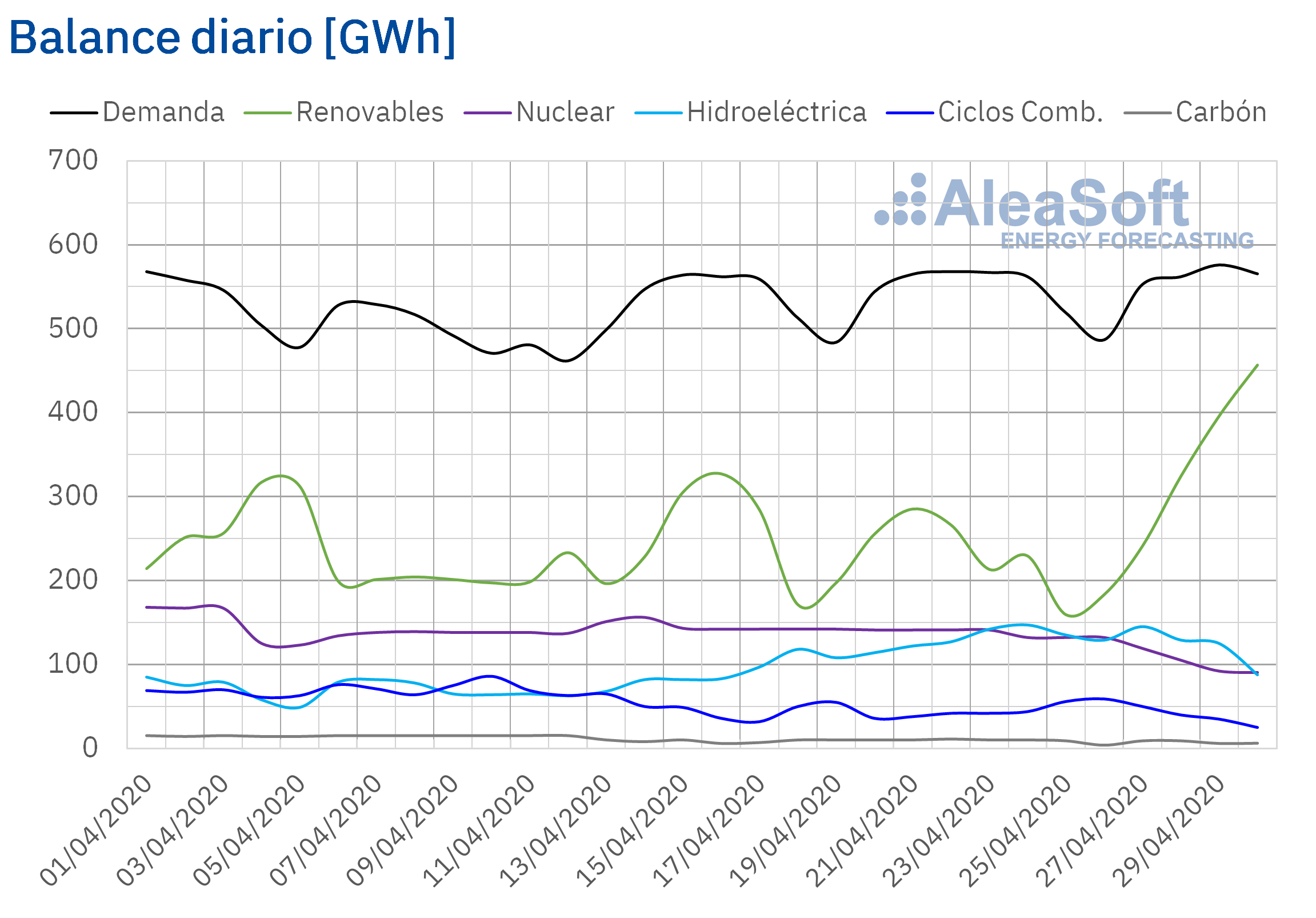 AleaSoft - Balance diario electricidad Espana Demanda Produccion