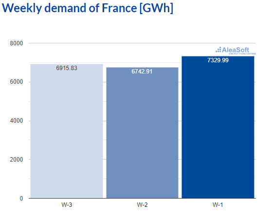 AleaSoft - Observatory electricity demand France