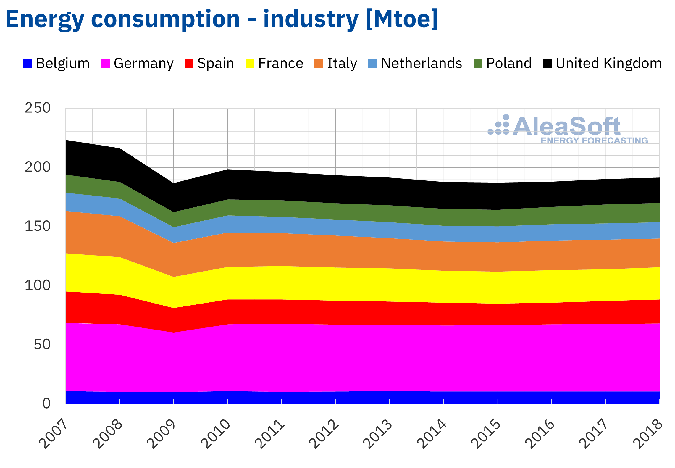 AleaSoft - Energy consumption industry Europe