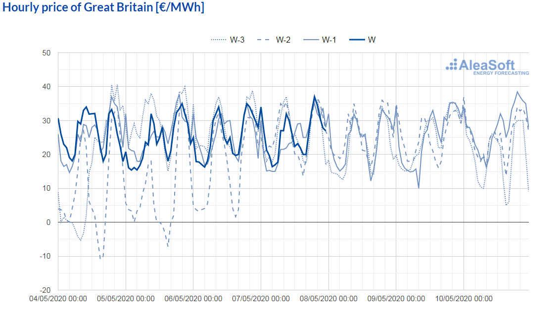 AleaSoft - observatory electricity market price n2ex great britain