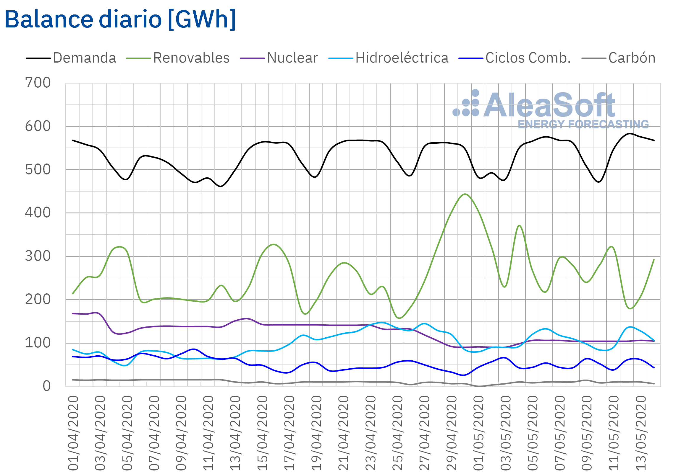 AleaSoft - Balance diario electricidad Espana Demanda Produccion