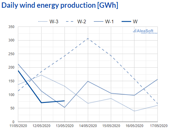 AleaSoft - Observatory daily wind energy production electricity spain