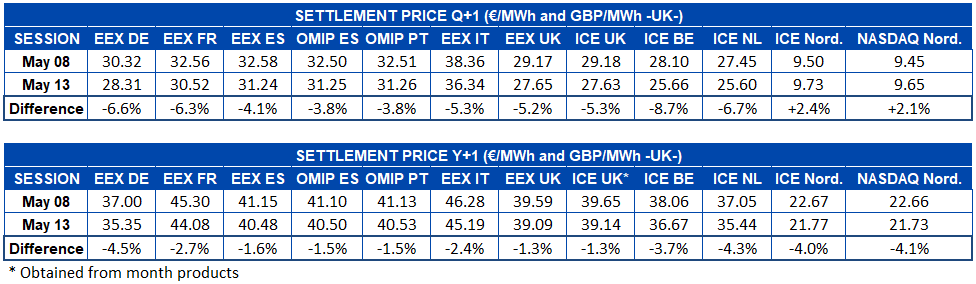 AleaSoft - Table settlement price European electricity futures markets Q1 and Y1