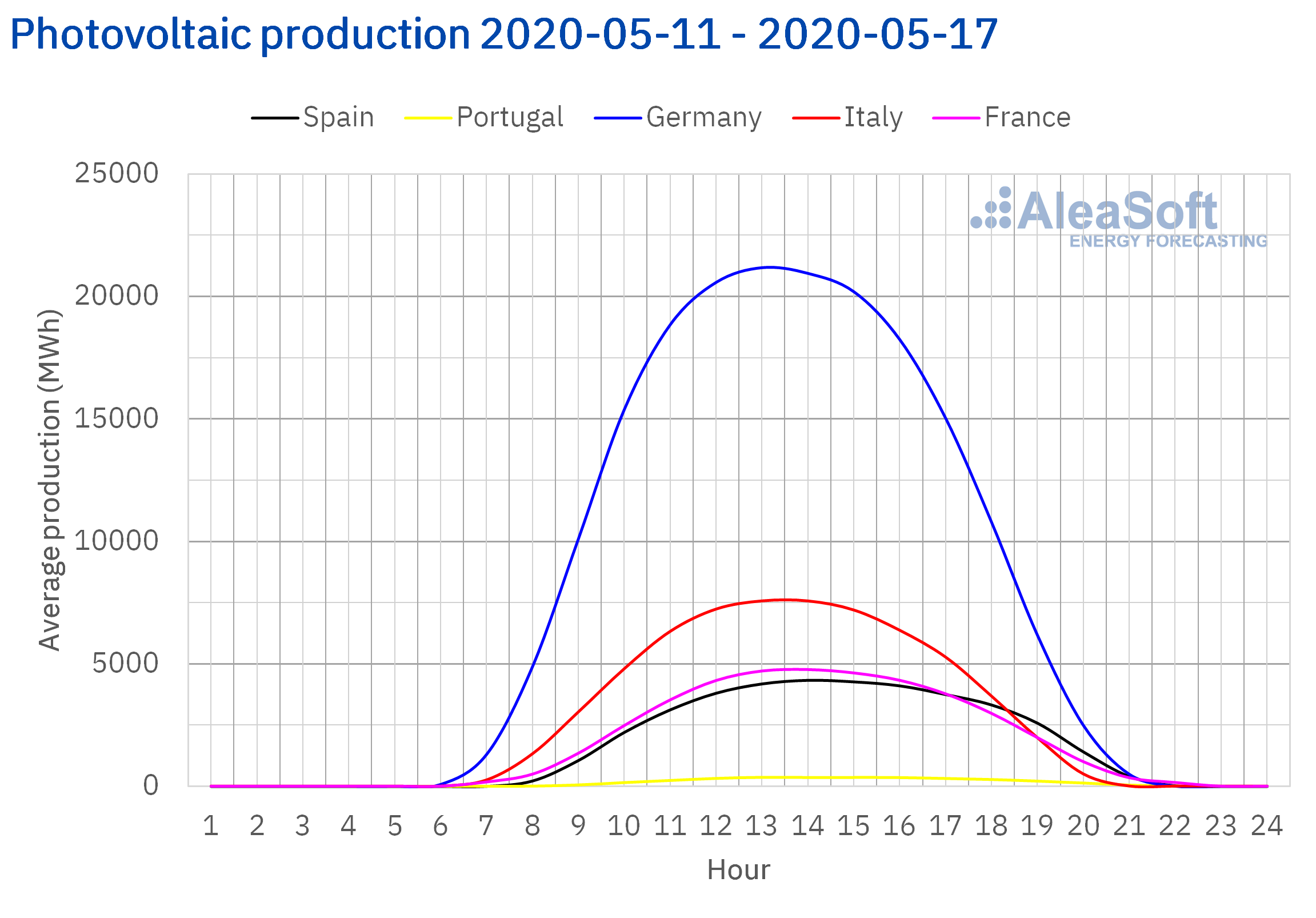leasoft.c- om/wp content/uploads/2020/05/20200518 AleaSoft Solar photovoltaic production profile Europe.png