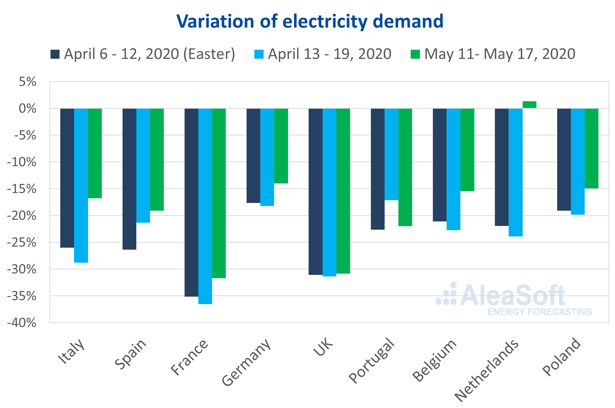 AleaSoft - Fall electricity demand Europe coronavirus