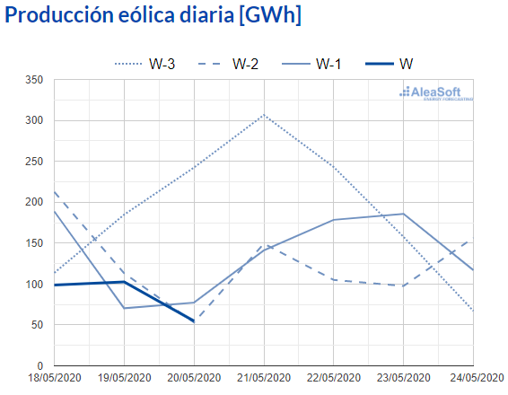 AleaSoft - Observatorio produccion eolica diaria electricidad espana