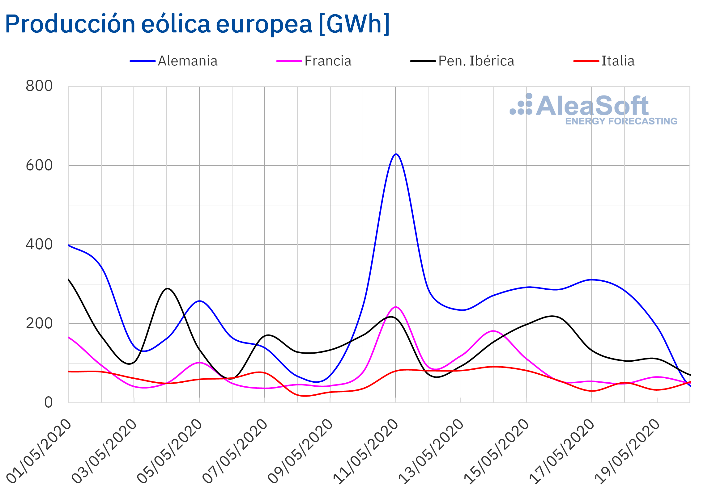 AleaSoft - Produccion eolica electricidad Europa