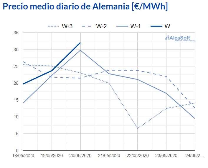 AleaSoft - observatorio precio mercado electrico epex spot alemania