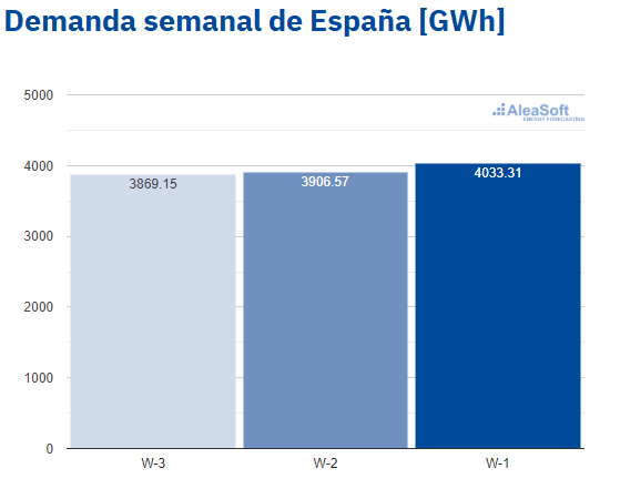 AleaSoft - Observatorio demanda electricidad España