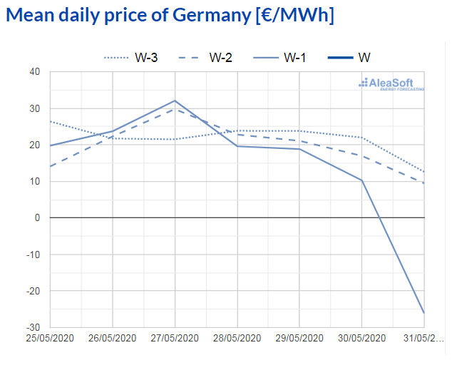 AleaSoft - observatory electricity market price epex spot germany