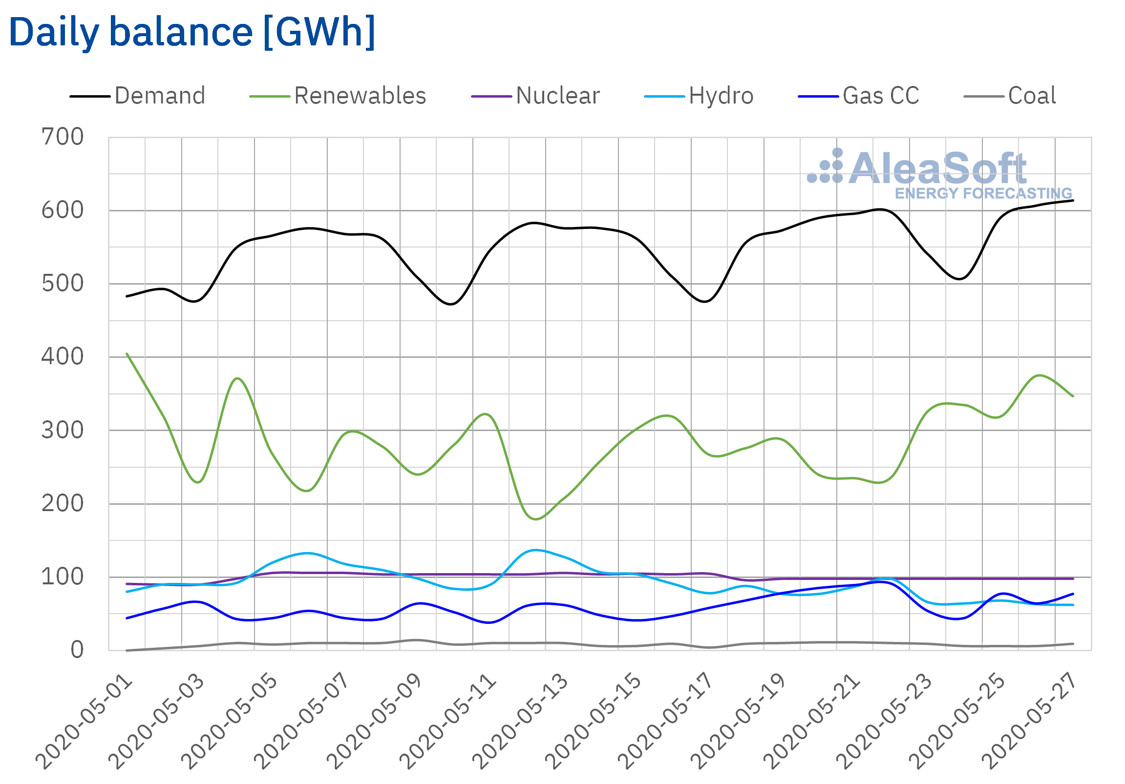 AleaSoft - Daily Balance electricity Spain Demand Production