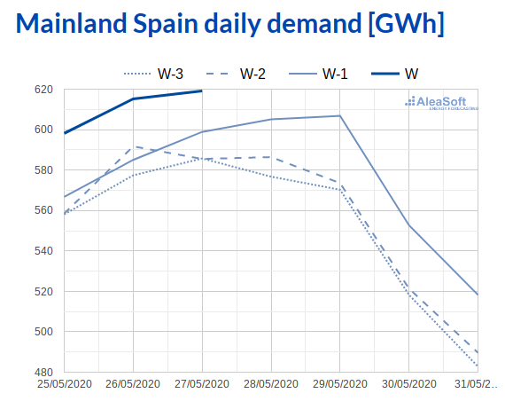 AleaSoft - Observatory electricity demand MIBEL Spain