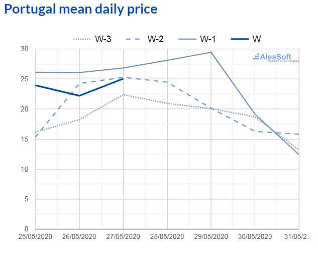 AleaSoft - observatory electricity market price mibel portugal