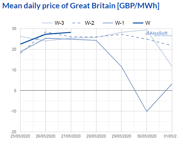 AleaSoft - observatory electricity market price n2ex great britain