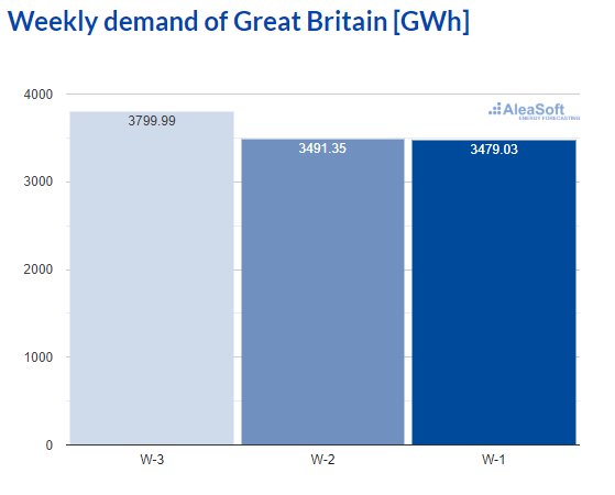 AleaSoft - Observatory electricity demand Great Britain
