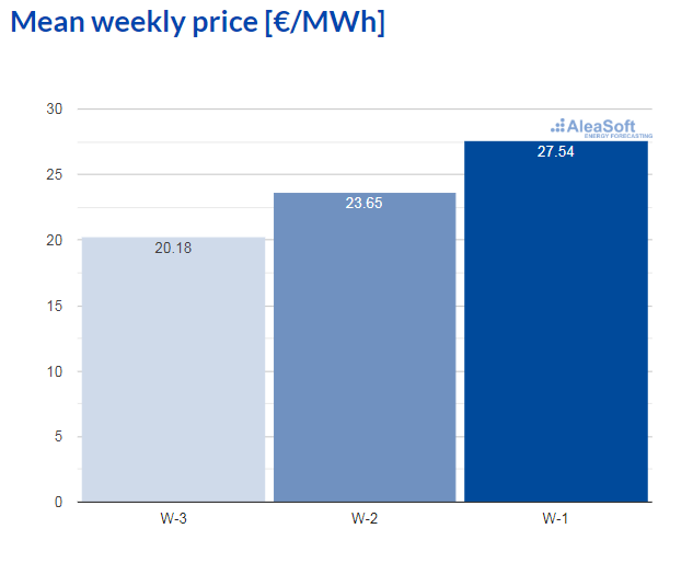 AleaSoft - observatory electricity market price mibel spain