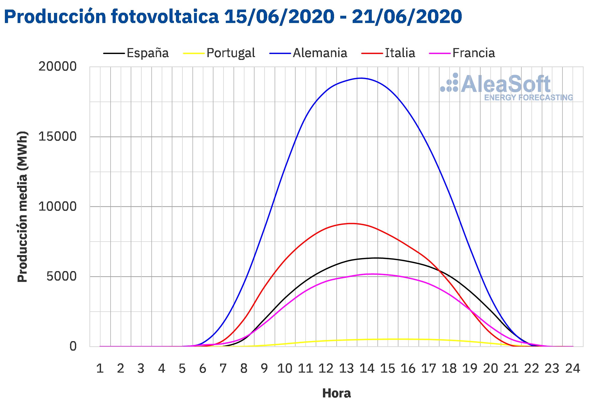 AleaSoft - Perfil produccion solar fotovoltaica Europa