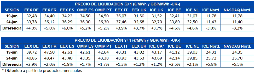 AleaSoft - Tabla precio liquidacion mercados futuros electricidad Europa   Q+1 y Y+1