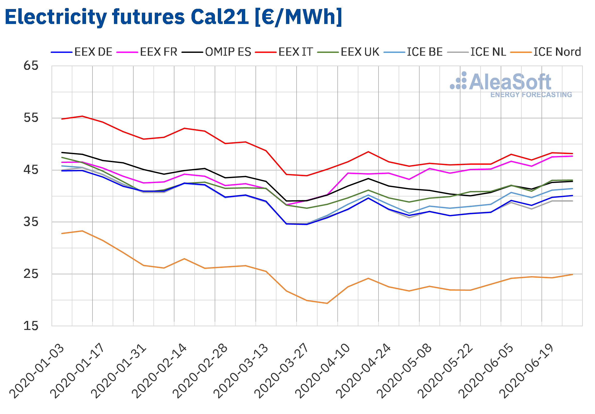 AleaSoft - Electricity futures prices cal 21 first semester 2020