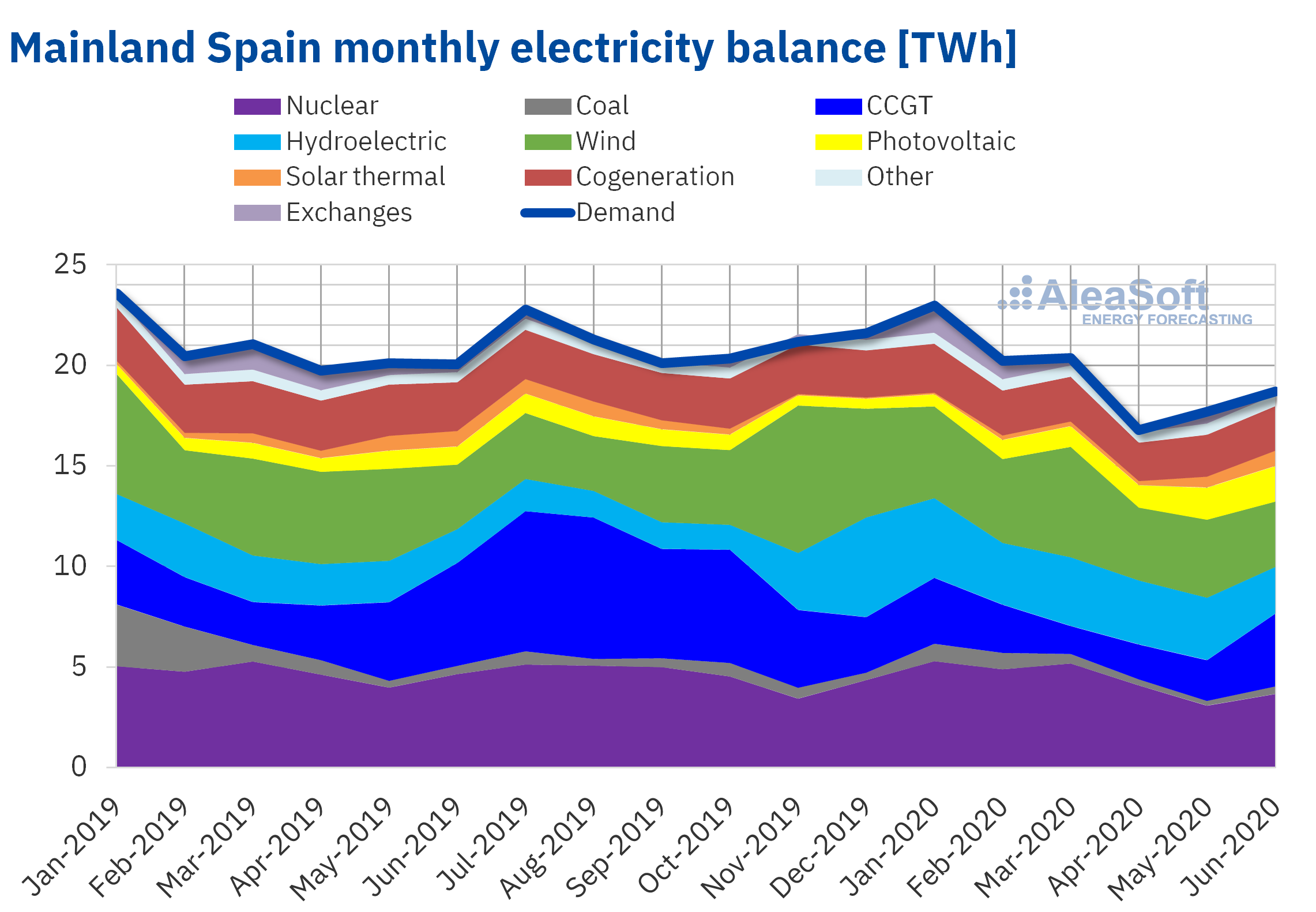 AleaSoft - Monthly electricity balance Spain demand production