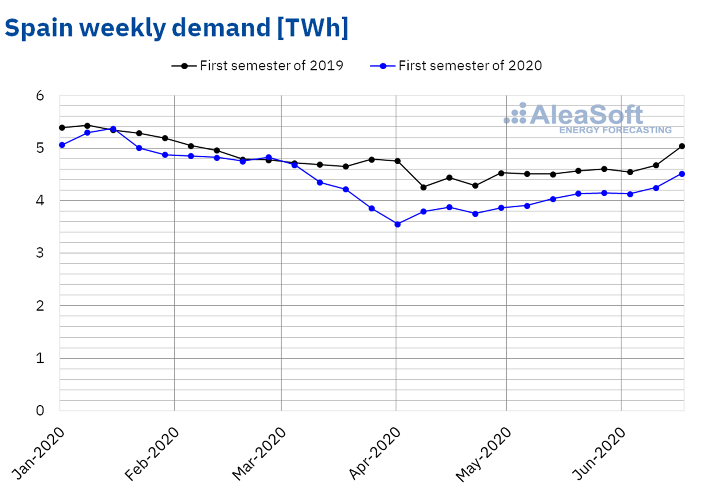 AleaSoft - Weekly electricity demand Spain