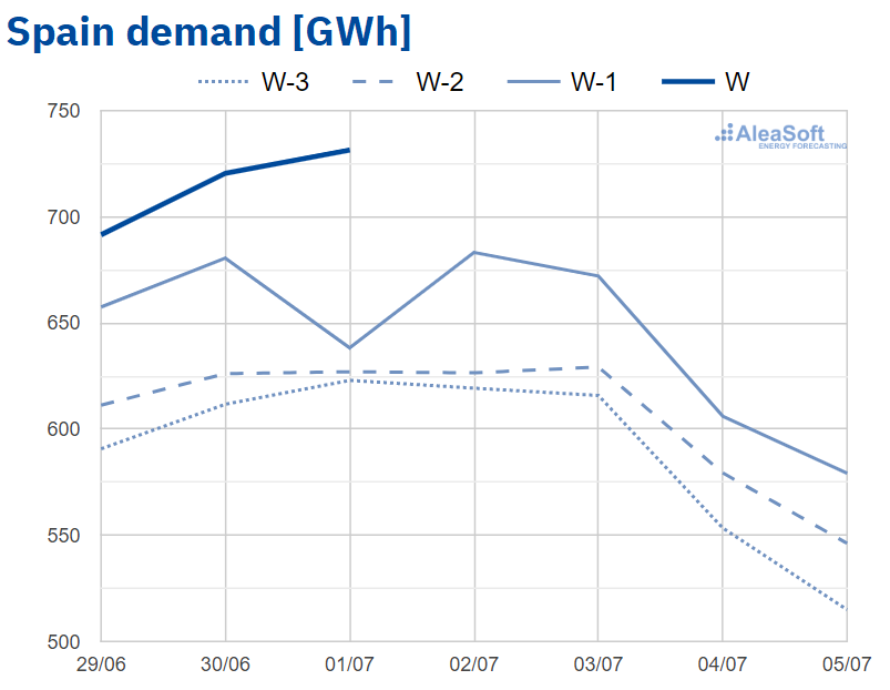 AleaSoft - Observatory electricity demand MIBEL Spain