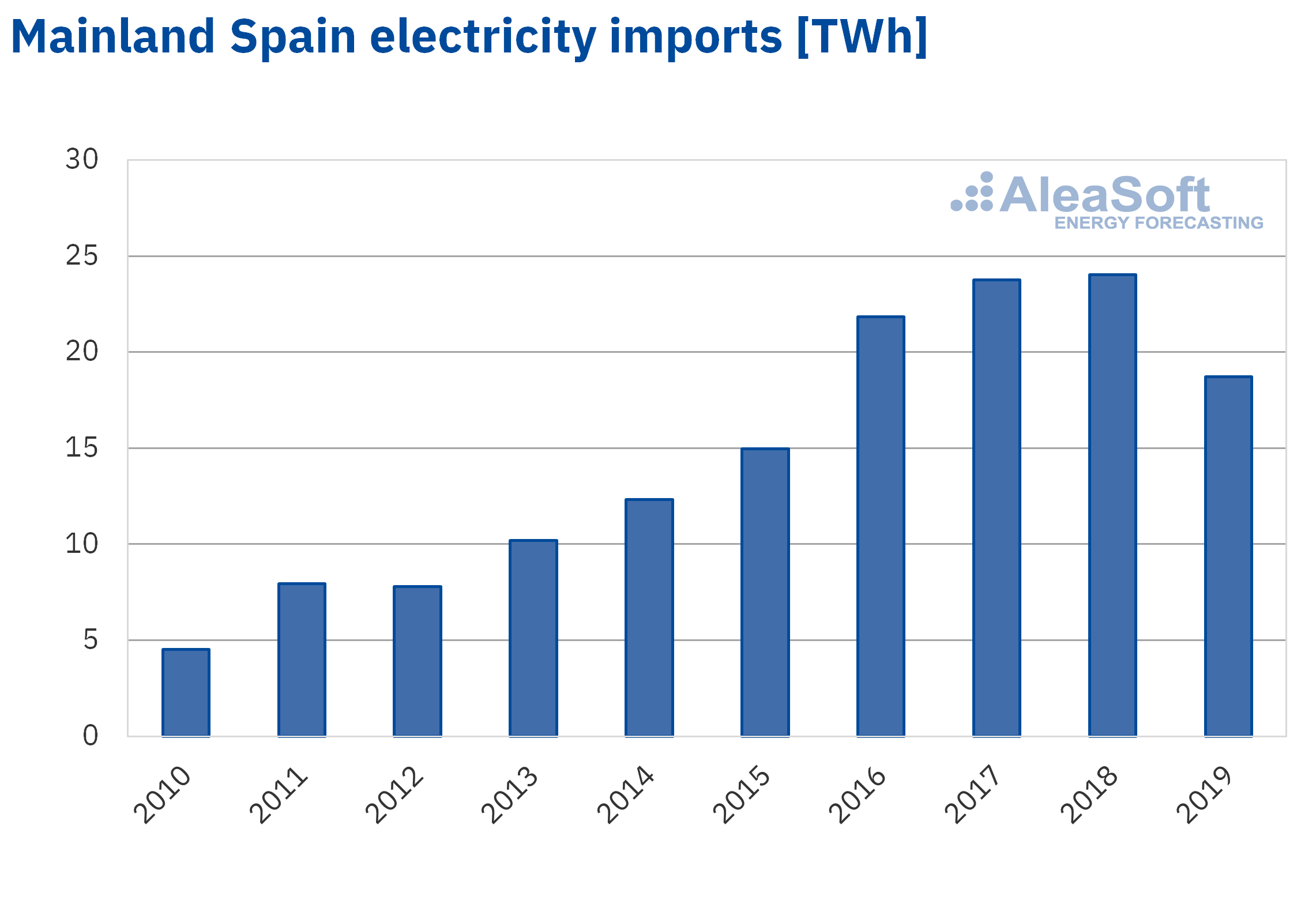 AleaSoft - mainland spain electricity imports