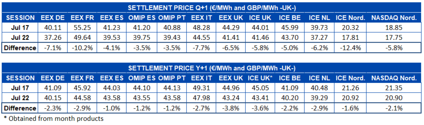 AleaSoft - Table settlement price European electricity futures markets Q1 and Y1