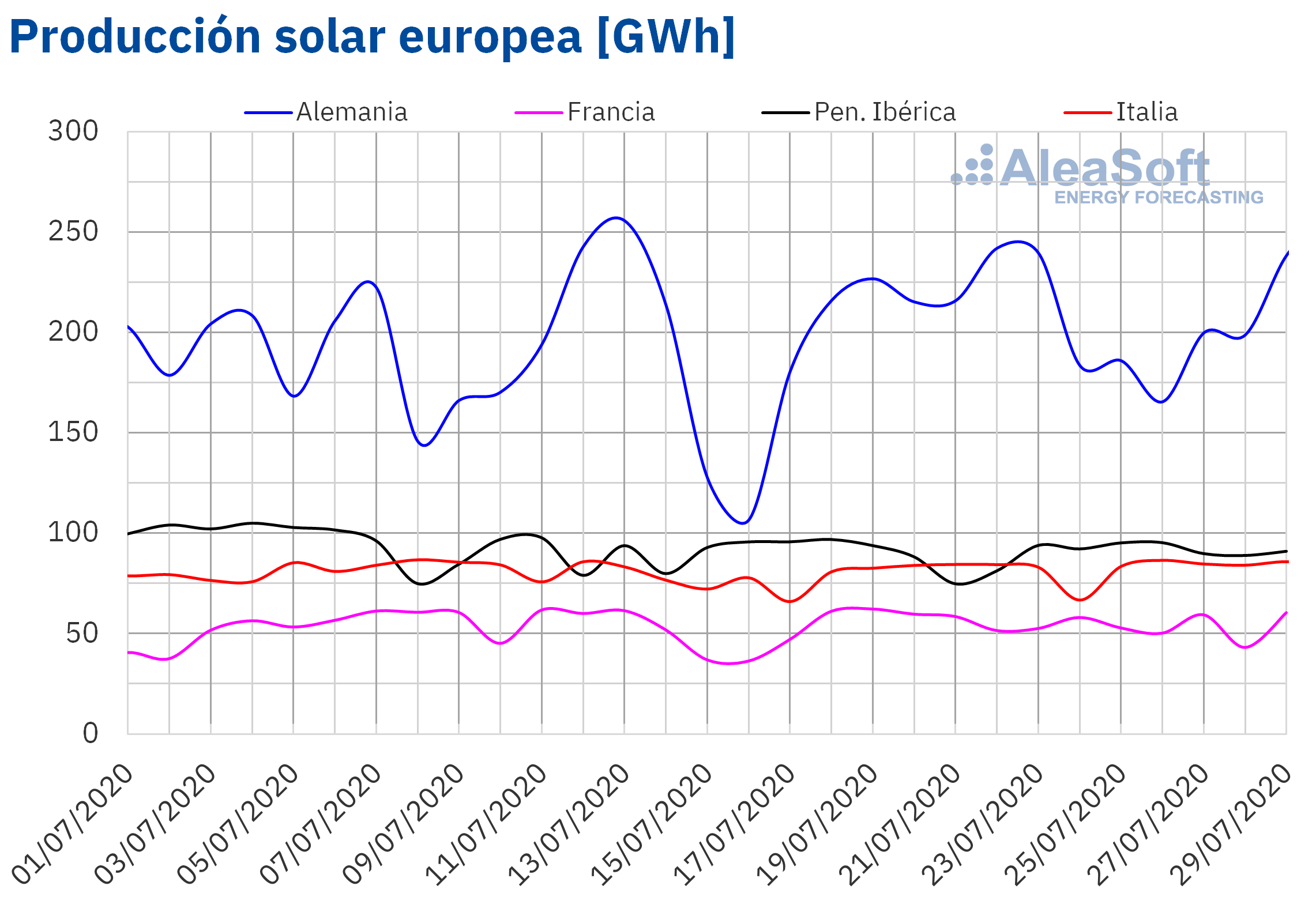 AleaSoft - Producción solar fotovoltaica y termosolar de Europa